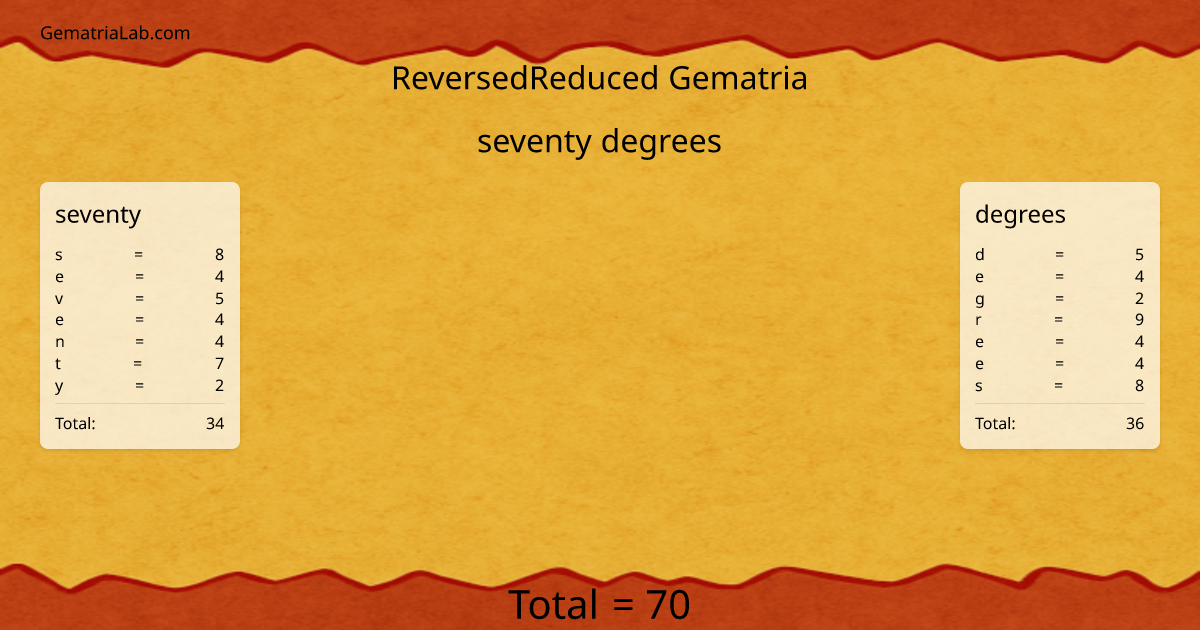 seventy degrees in reversedReduced Gematria